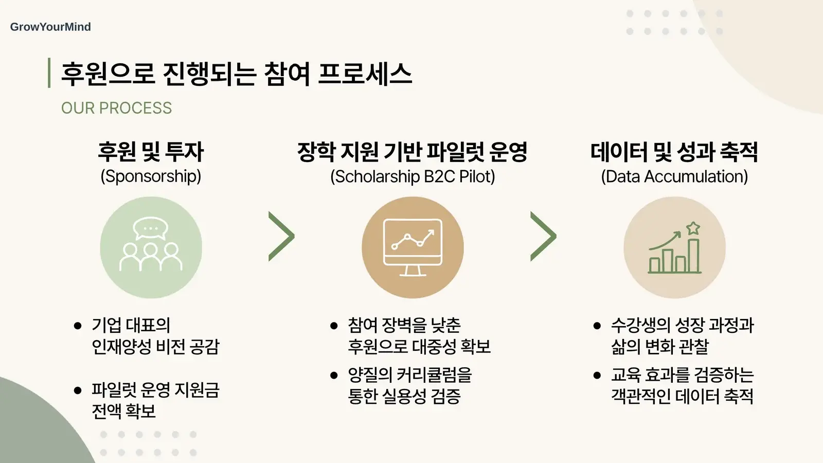 GrowYourMind 개강 브로셔 8페이지